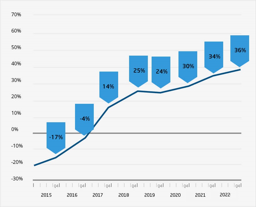 client-promoter-trends-for-investor-services